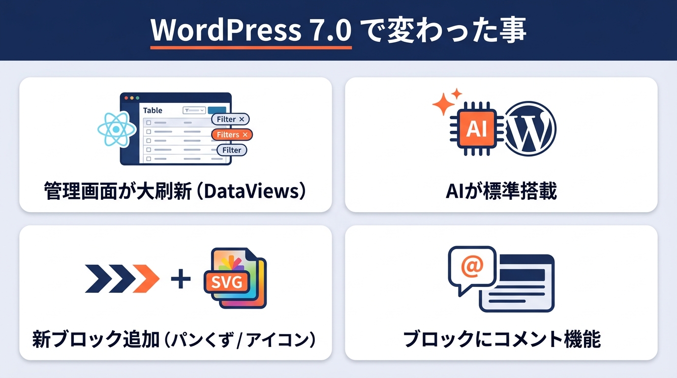 WordPress 7.0で変わった事の模式図（DataViews / AI標準搭載 / 新ブロック / コメント機能）