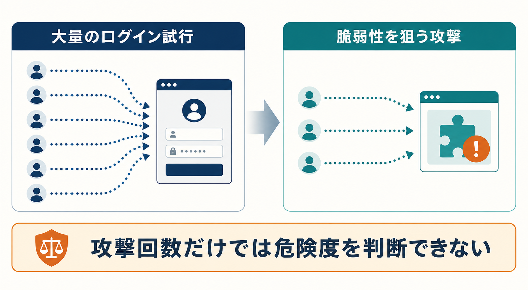 大量のログイン試行と脆弱性を狙う攻撃の違い