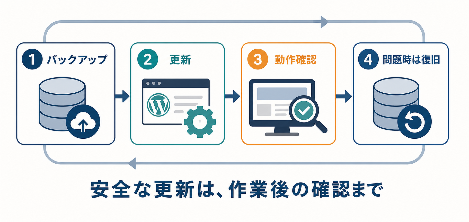 バックアップ、更新、動作確認、復旧の安全な更新手順
