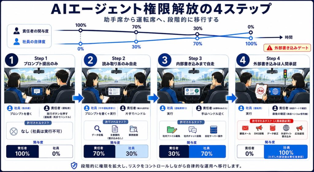 AIエージェント導入:運転席と助手席のメタファー