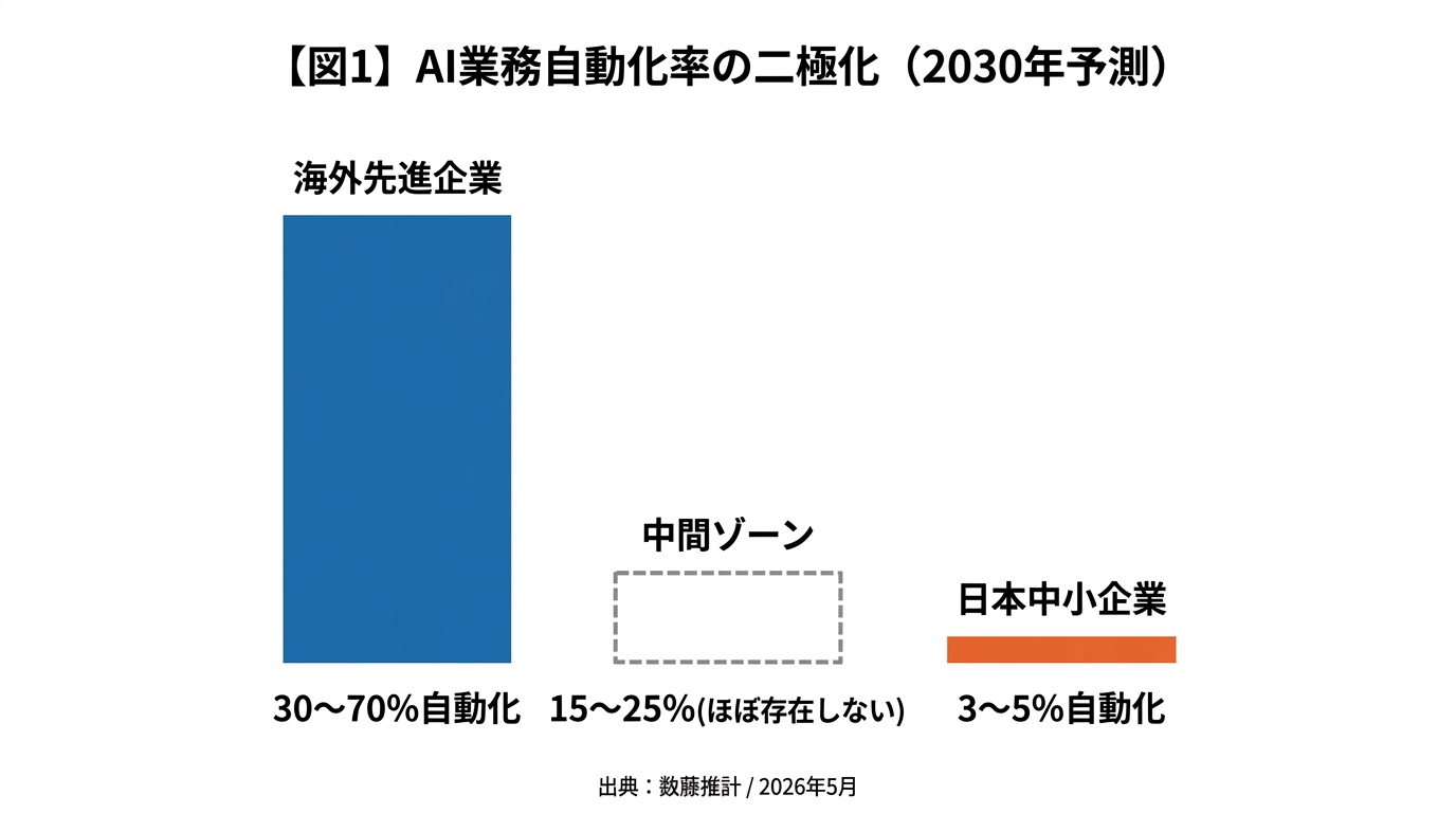 図1 AI業務自動化率の二極化（2030年予測）