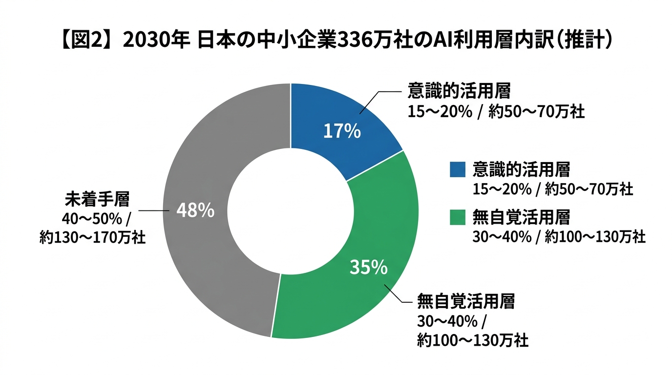 図2 2030年 日本の中小企業336万社のAI利用層内訳（推計）