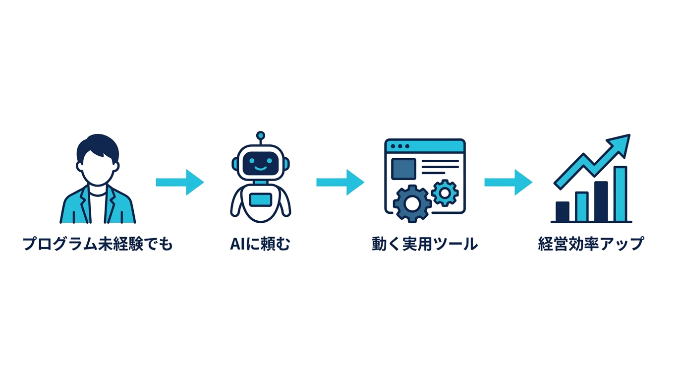 プログラム未経験でもAIに頼んで動く実用ツールを作り経営効率を上げる流れ