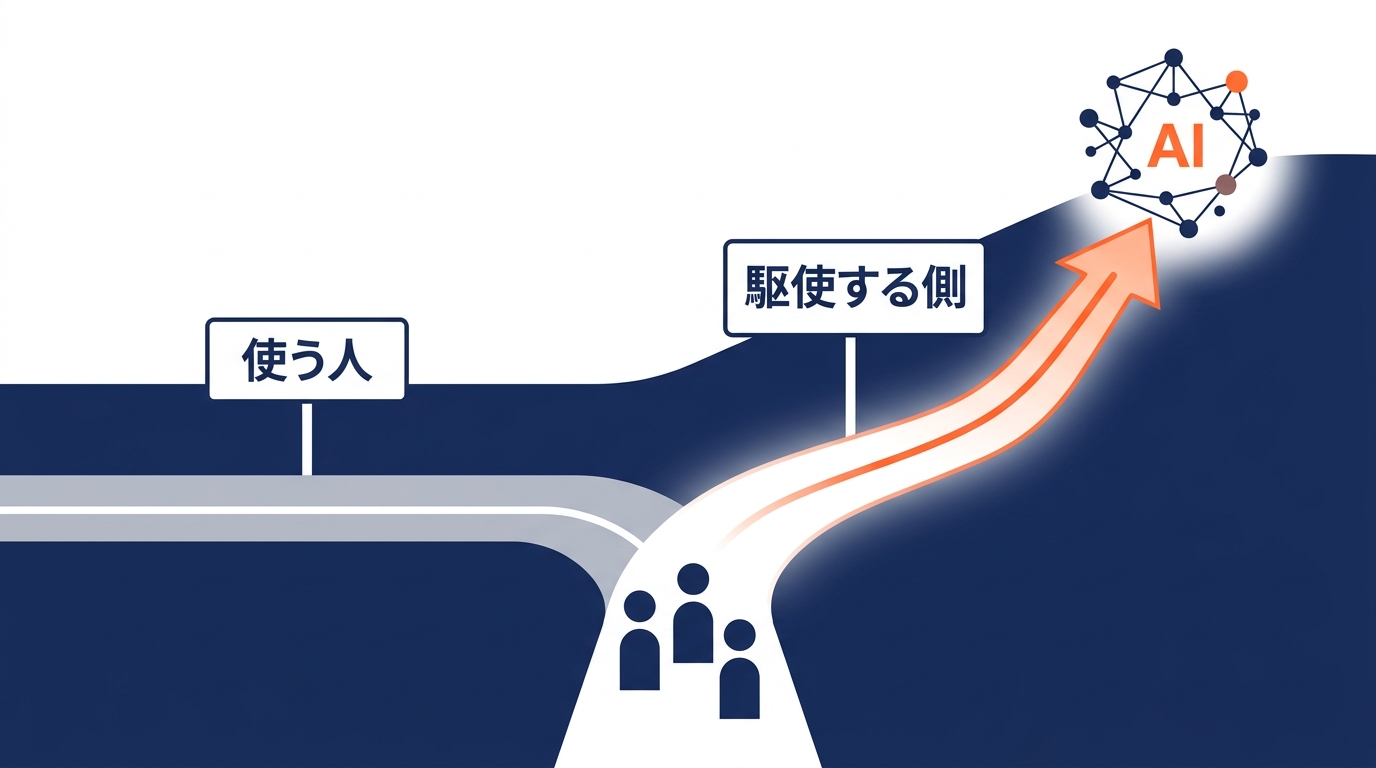 道が二手に分かれ、片方は受け身でAIを使う人、もう片方はAIを駆使してイノベーションする側を表す分岐イラスト