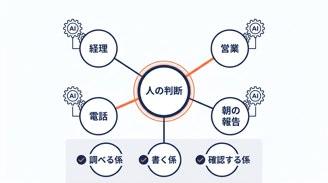 経理・営業・電話・朝の報告を複数のAIが分担する会社の一日