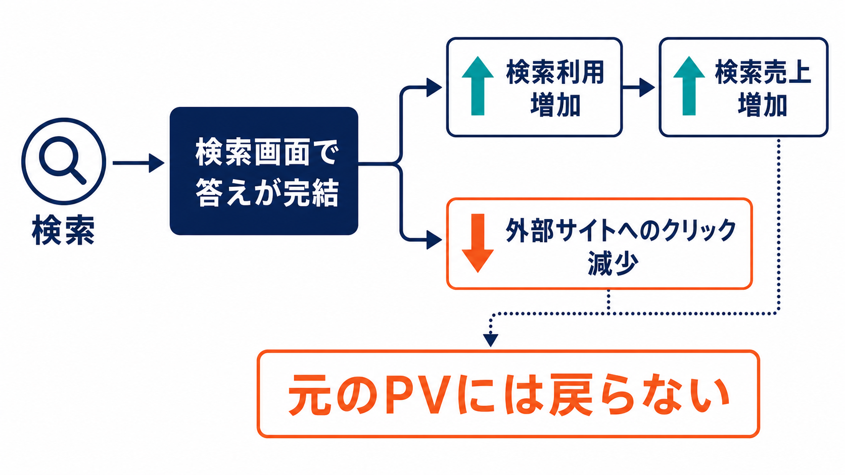 検索画面で答えが完結し検索利用と売上が増える一方で外部サイトへのクリックが減る構造図