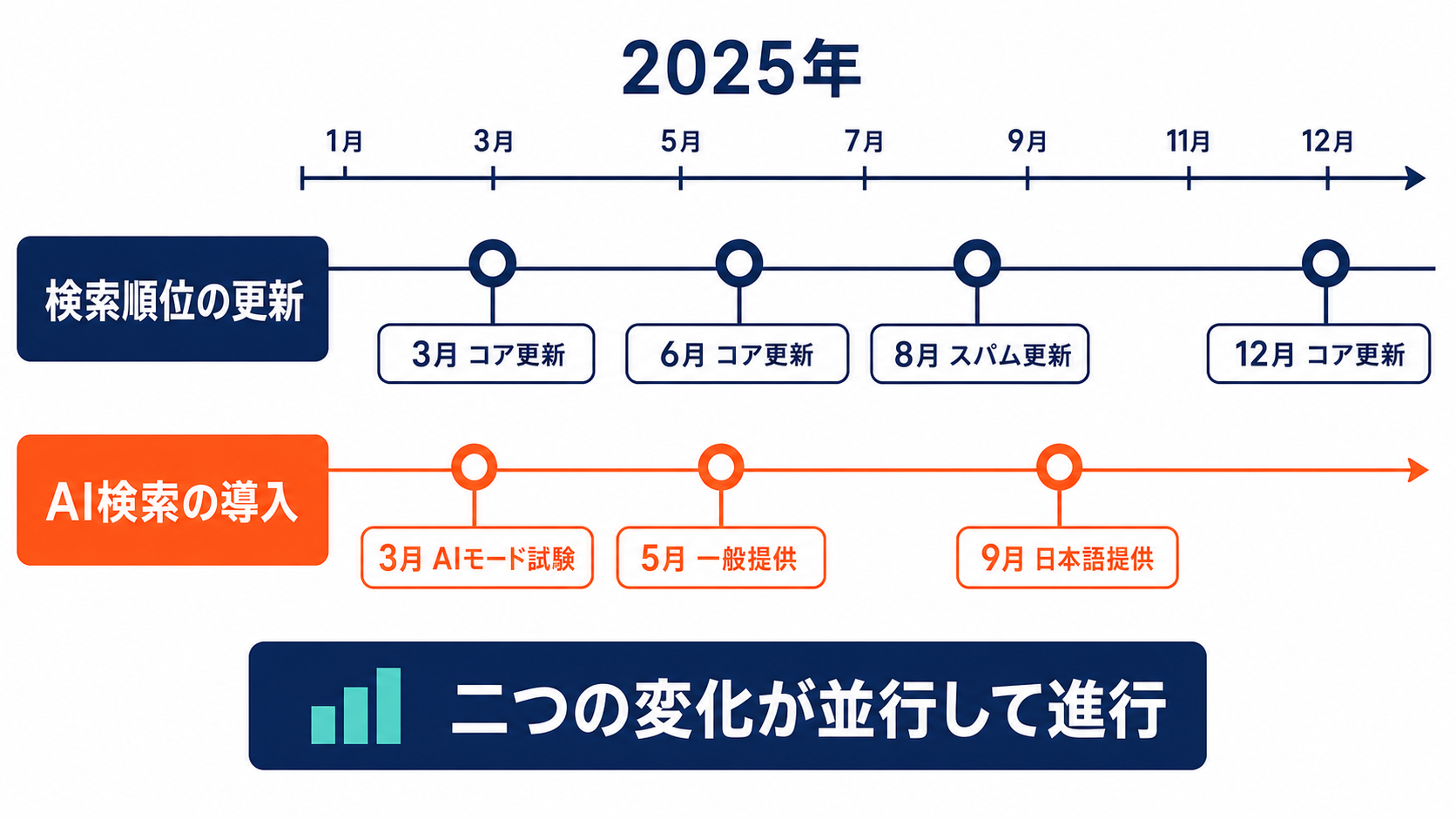 2025年に検索順位の更新とAI検索の導入が並行して進んだことを示す年表