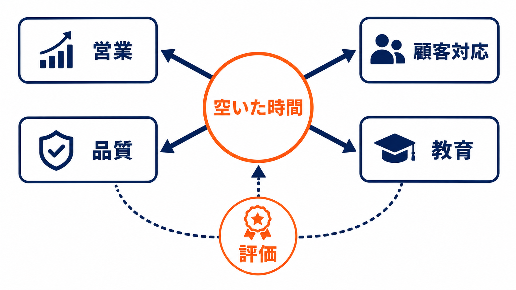 空いた時間の再配分と従業員評価の模式図