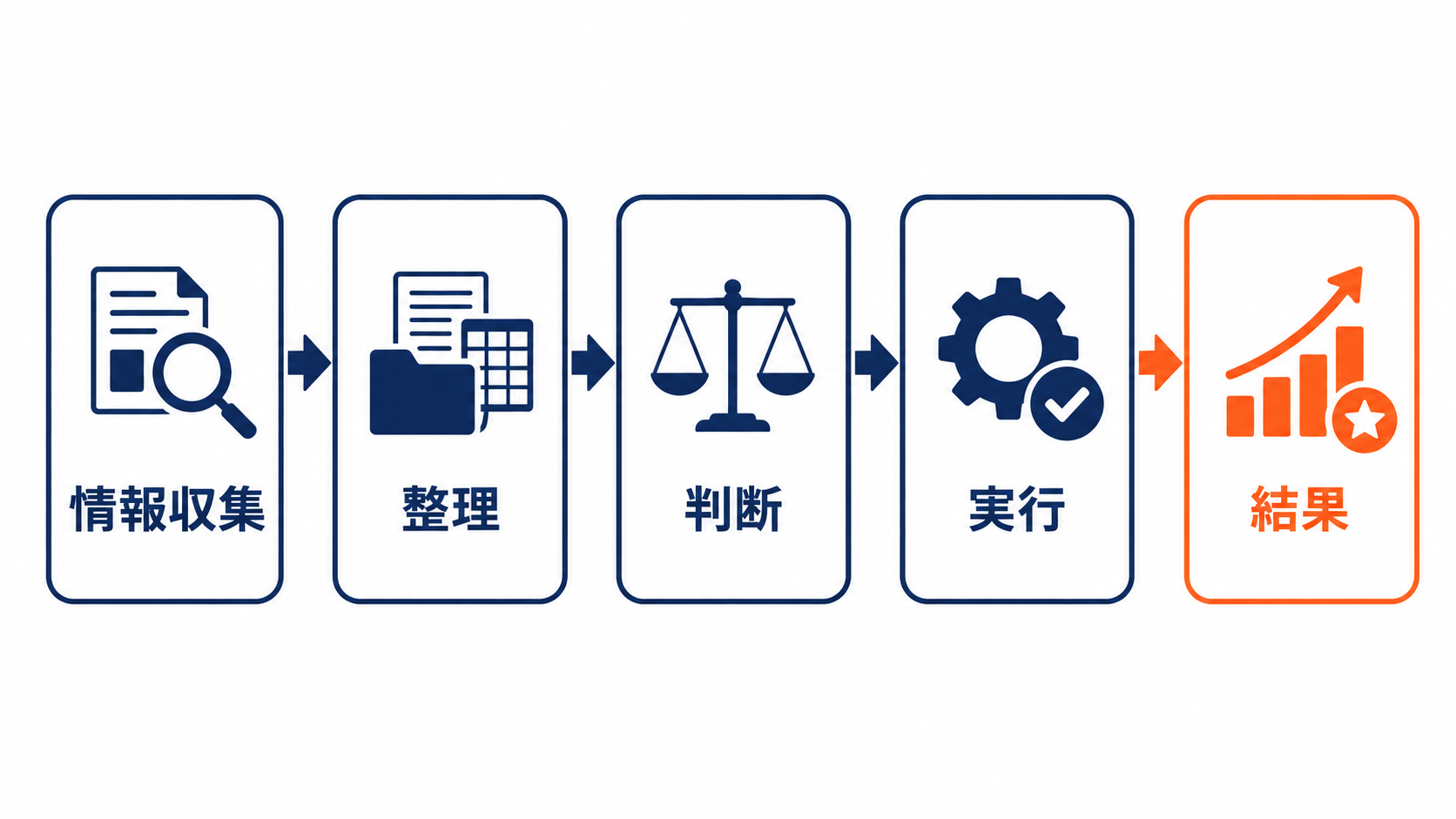 情報収集から結果までをつなぐAI活用の模式図