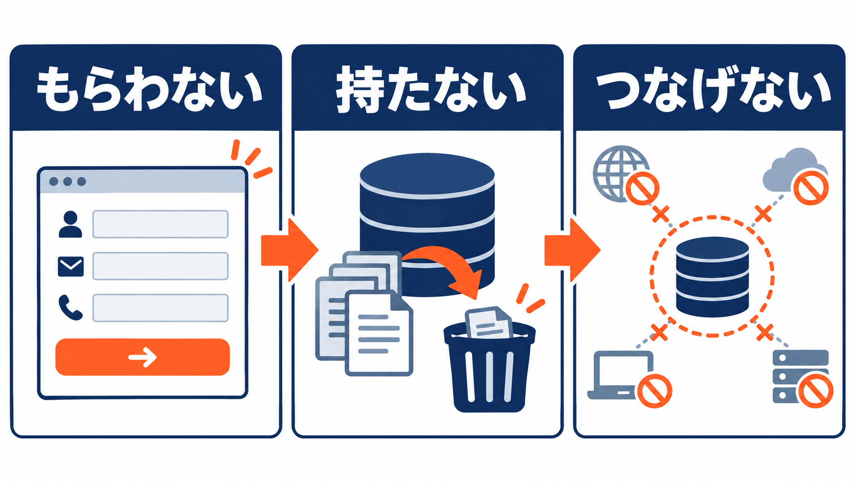 個人情報をもらわない・持たない・つなげない三原則