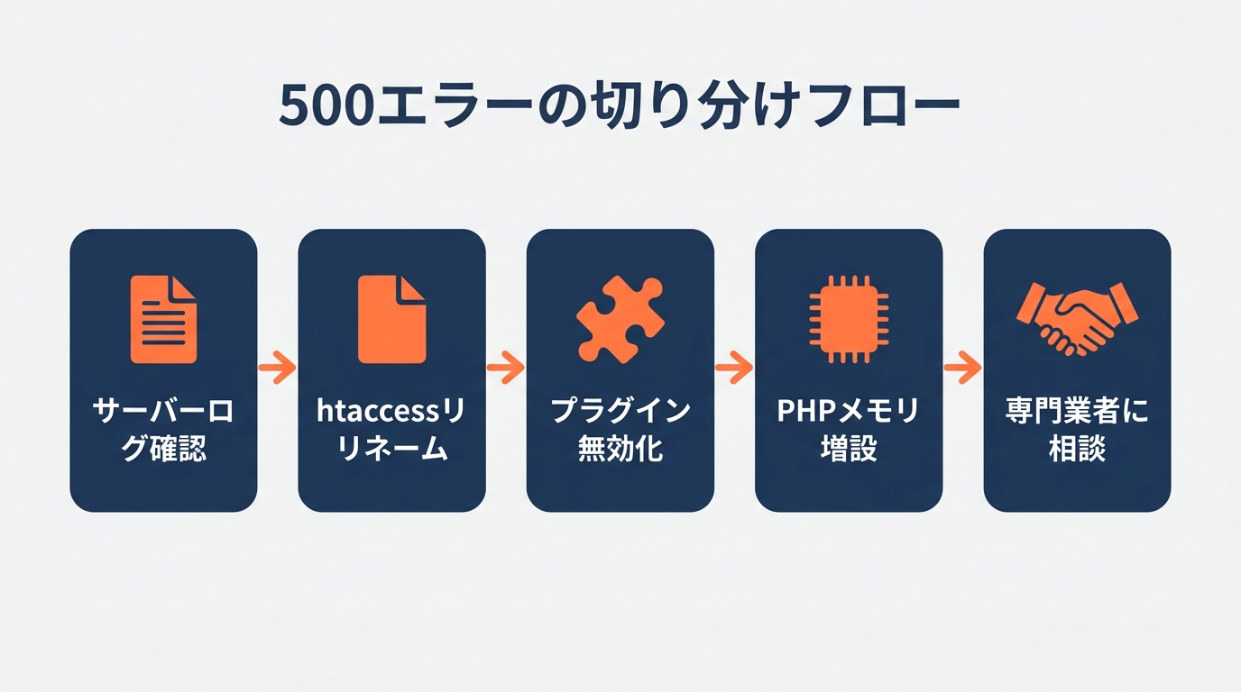 500エラーの切り分けフロー